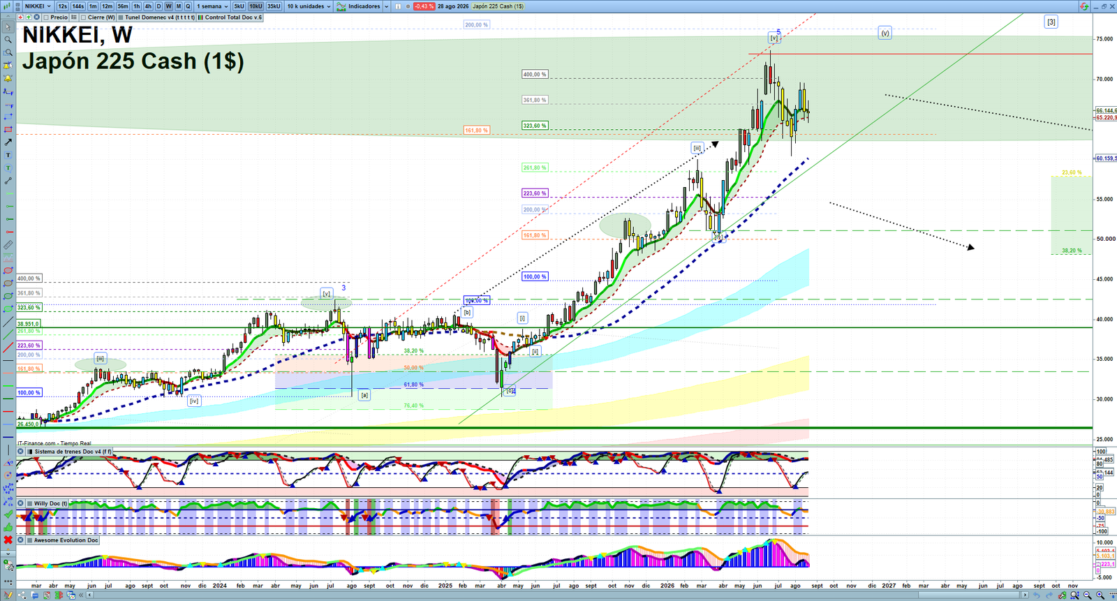 Nikkei weekly technical analysis chart reviewing price action, trend context and market structure